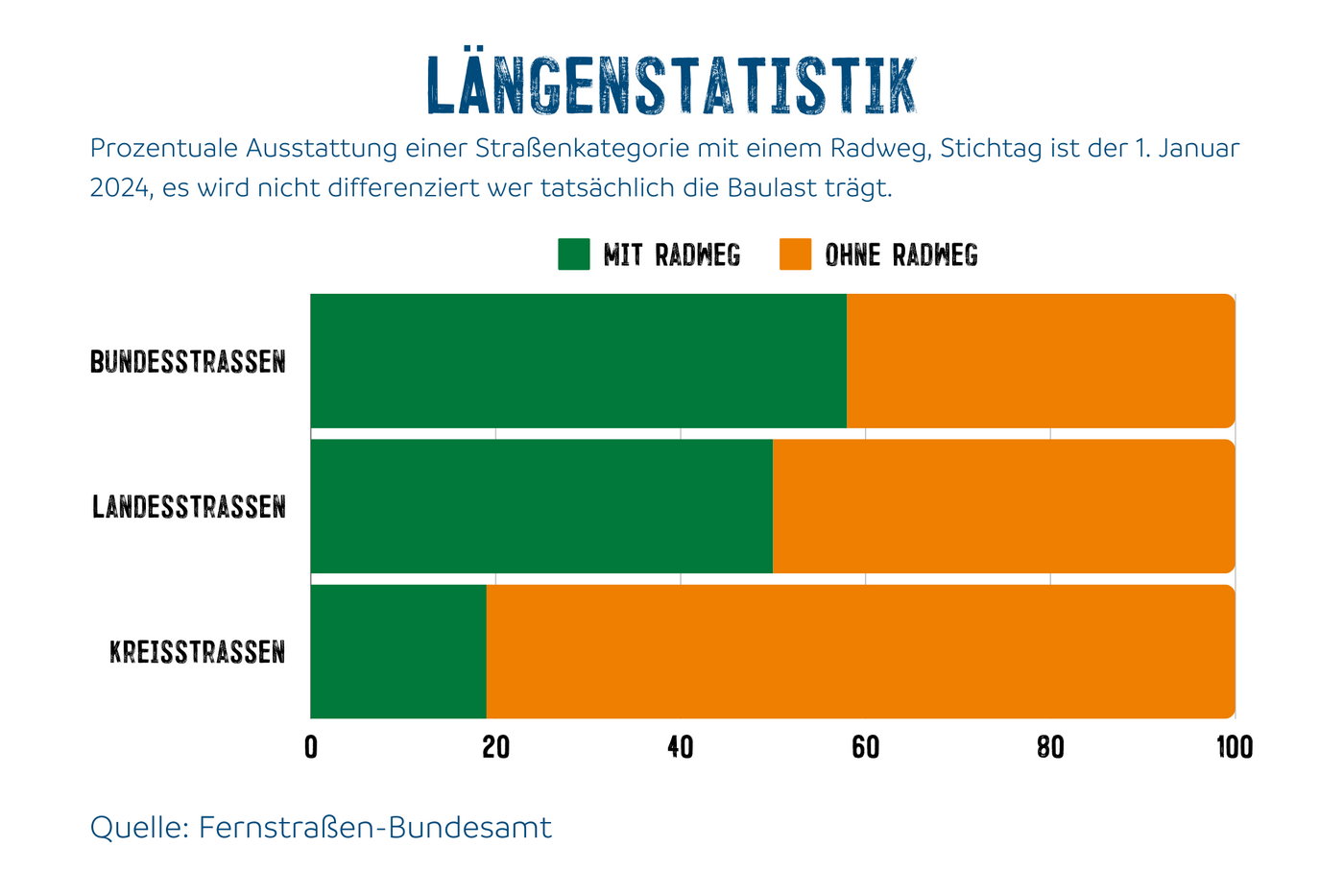 Prozentuale Ausstattung einer Straßenkategorie mit einem Radweg, Stichtag ist der 1. Januar 2024, es wird nicht differenziert wer tatsächlich die Baulast trägt.