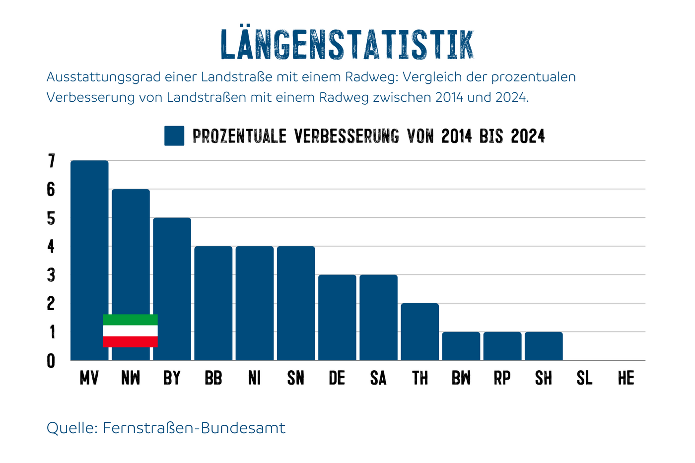 Ausstattungsgrad einer Landstraße mit einem Radweg: Vergleich der prozentualen Verbesserung von Landstraßen mit einem Radweg zwischen 2014 und 2024.