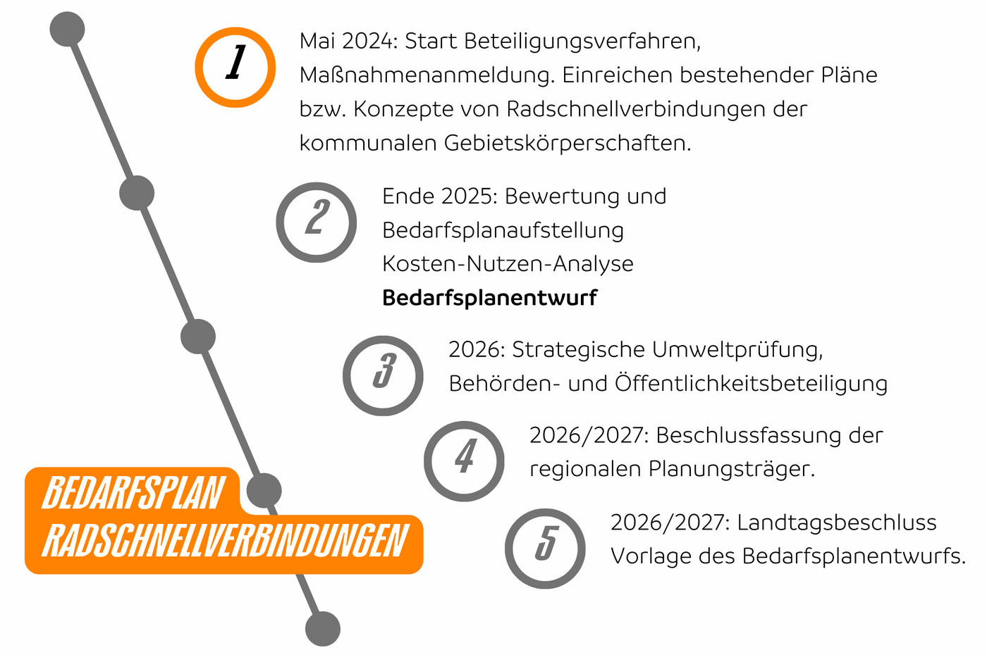 2024_Definition_Radvorrangnetz_5 Im Mai 2024 ist das Beteiligungsverfahren zum Bedarfsplan Radschnellverbindungen gestartet. Kommunen sind aufgefordert, bestehender Pläne bzw. Konzepte von Radschnellverbindungen einzureichen.