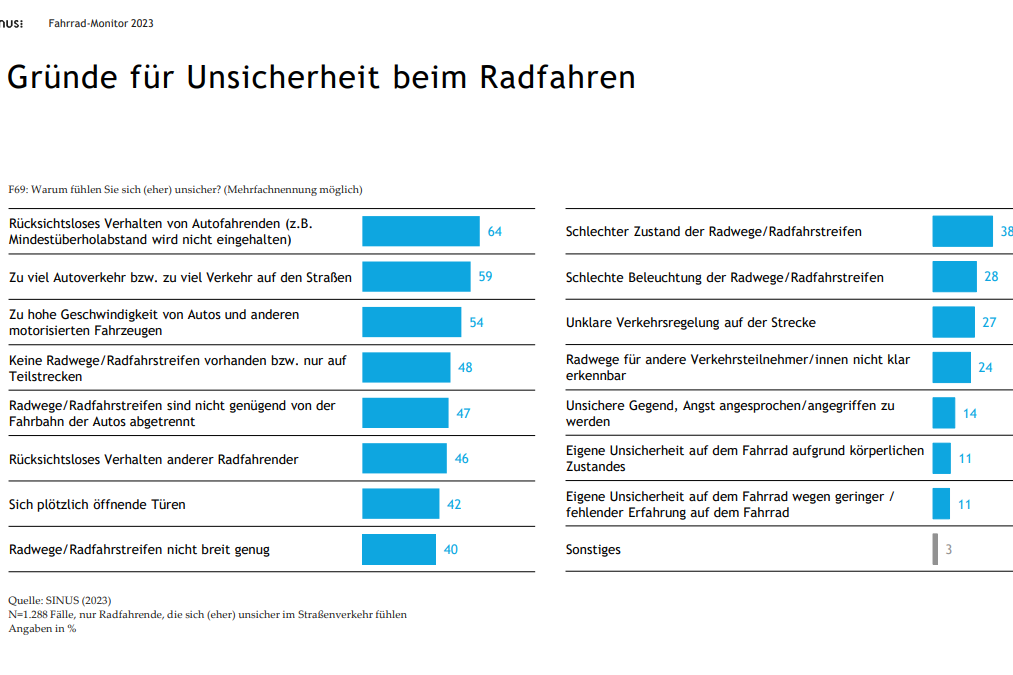 Gruende_fuer_Unsicherheit_beim_Radfahren Gruende_fuer_Unsicherheit_beim_Radfahren