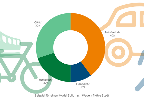 Beispiel Modal Split einer fiktiven Stadt Ein Ringdiagramm mit den Verkehrsanteilen aller Verkehrsarten (Modal Split) nach Wegen einer fiktiven Stadt