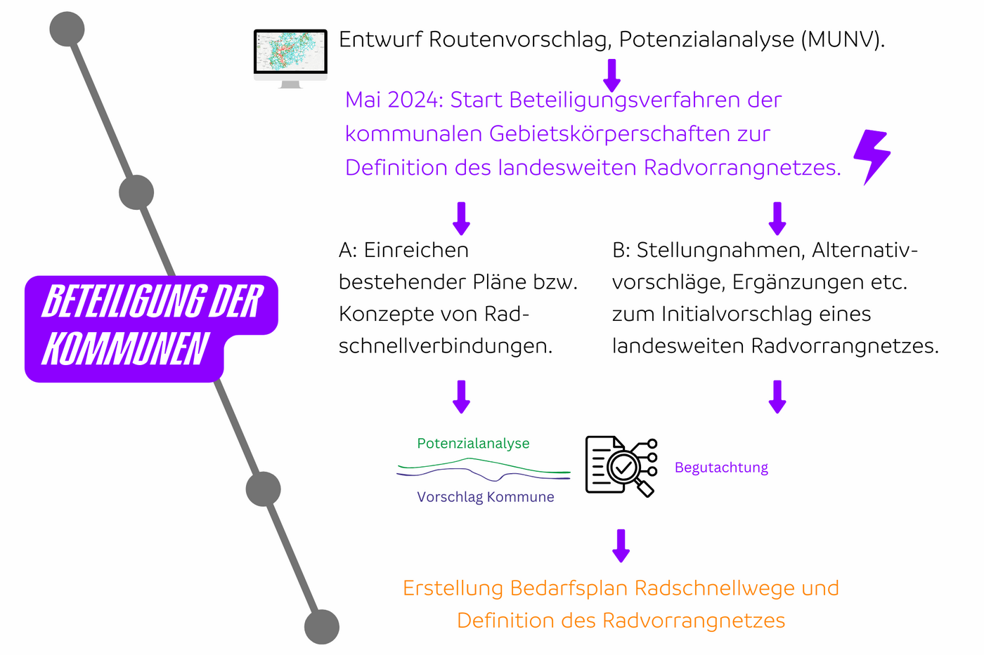 2024_Definition_Radvorrangnetz_4 Ablauf des Beteiligungsverfahrens zur Definition des landesweiten Radvorrangnetzes.