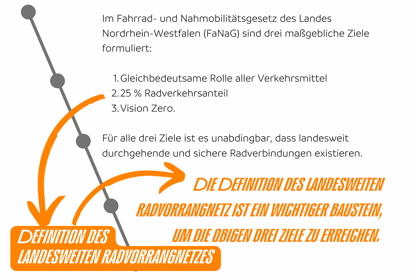 2024_Definition_Radvorrangnetz_6 Die Definition des landesweiten Radvorrangnetz ist ein wichtiger Baustein, um die Ziele des FaNaG zu erreichen.